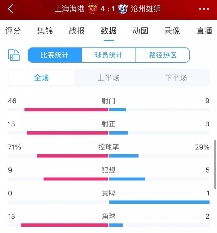 海港4-1沧州全场数据：海港全面压制，射门46比9，控球率71%-29%