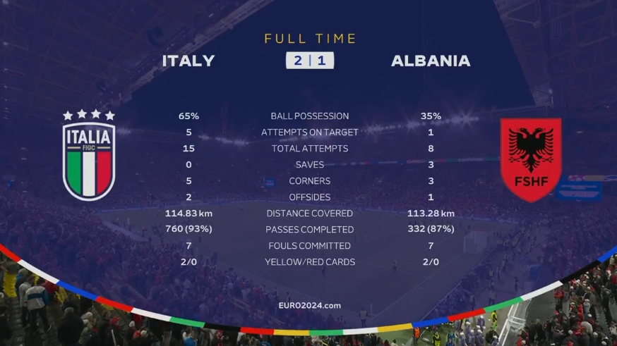 意大利2-1阿尔巴尼亚全场数据：控球率65%-35%，射正数5-1