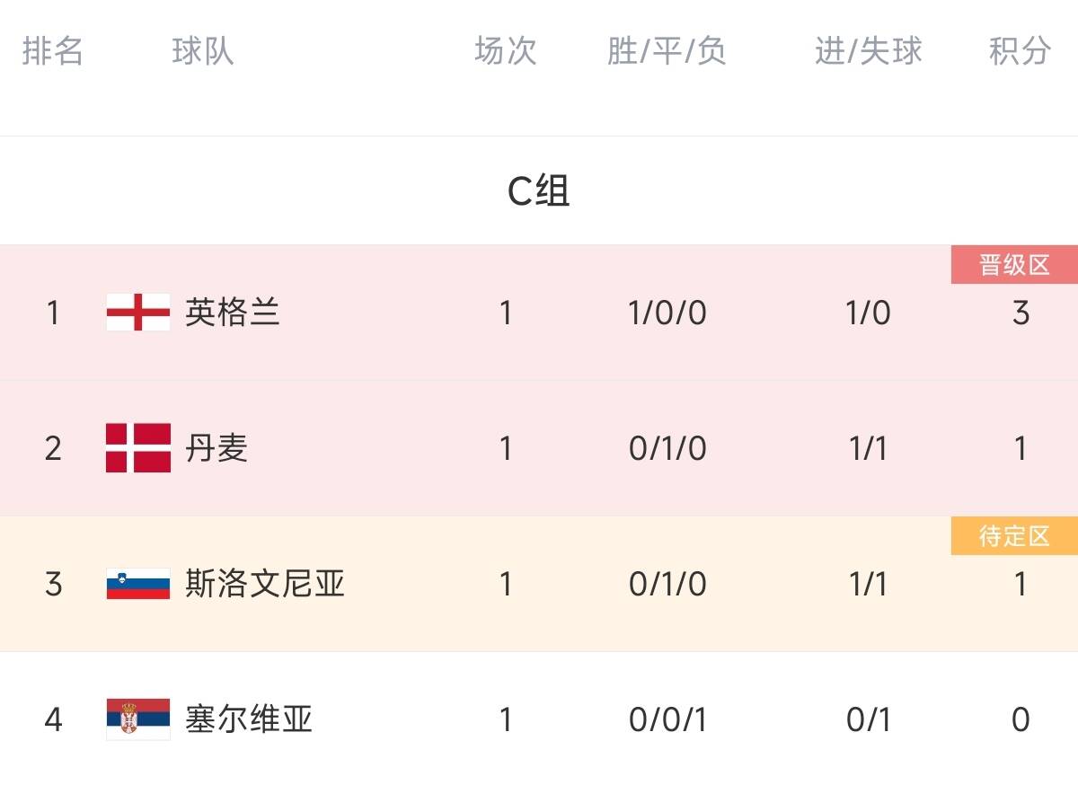 欧洲杯积分榜：英格兰全取3分居首 塞尔维亚垫底