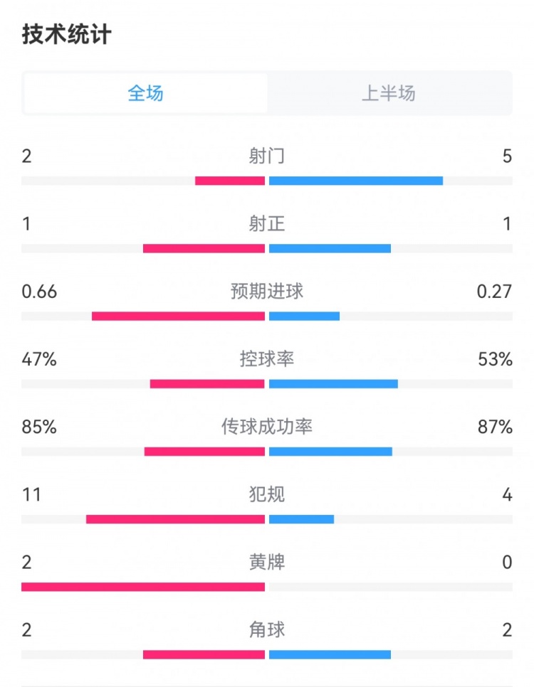 法国半场1-0奥地利数据：射门5-2，射正1-1，犯规4-11