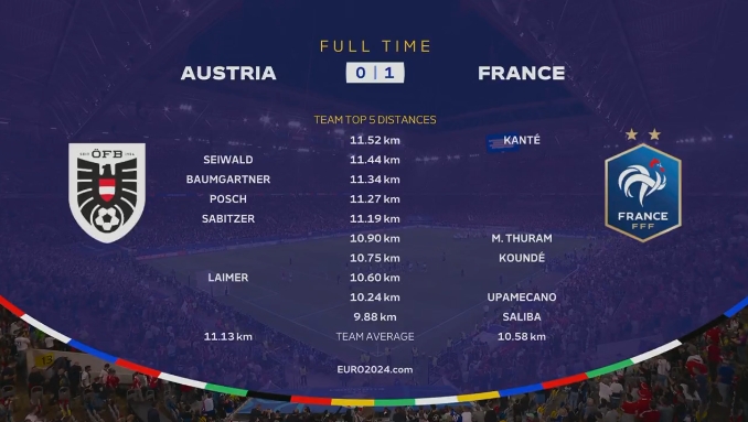 法国vs奥地利跑动距离：坎特11.52公里全场第一，奥地利4人11公里