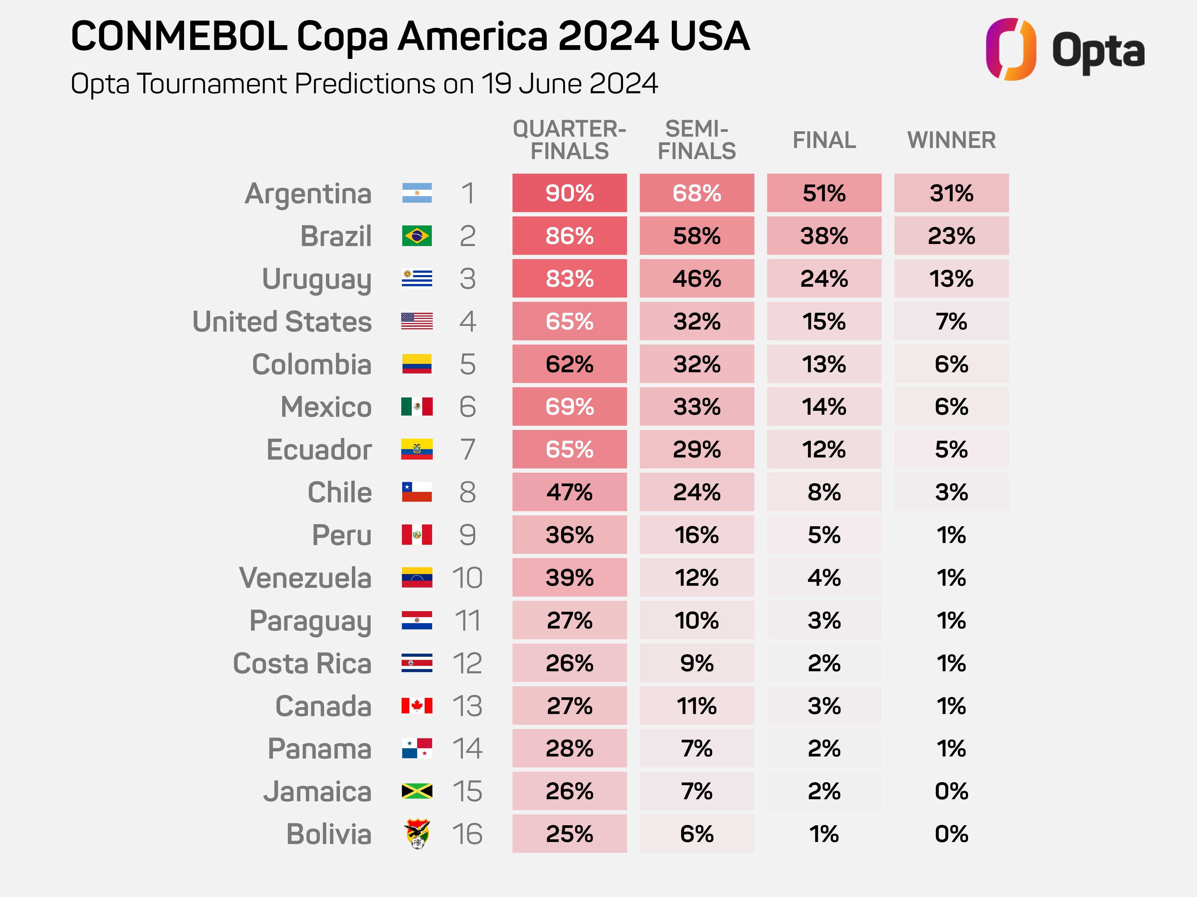 卫冕冠军大热opta预测美洲杯夺冠：阿根廷31%领跑，巴西第2