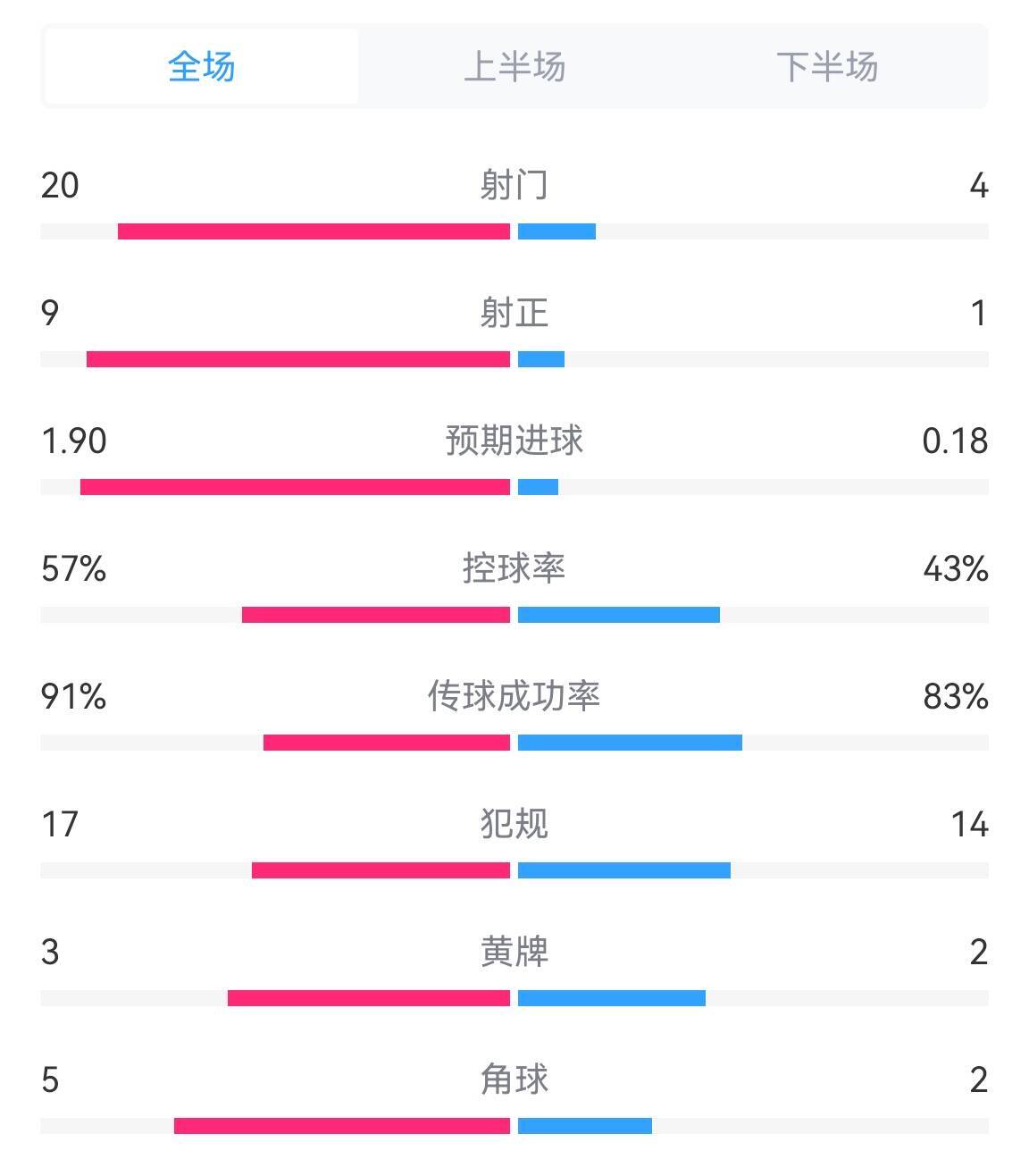 碾压局！西班牙vs意大利全场数据：射门20-4 预期进球1.9-0.18