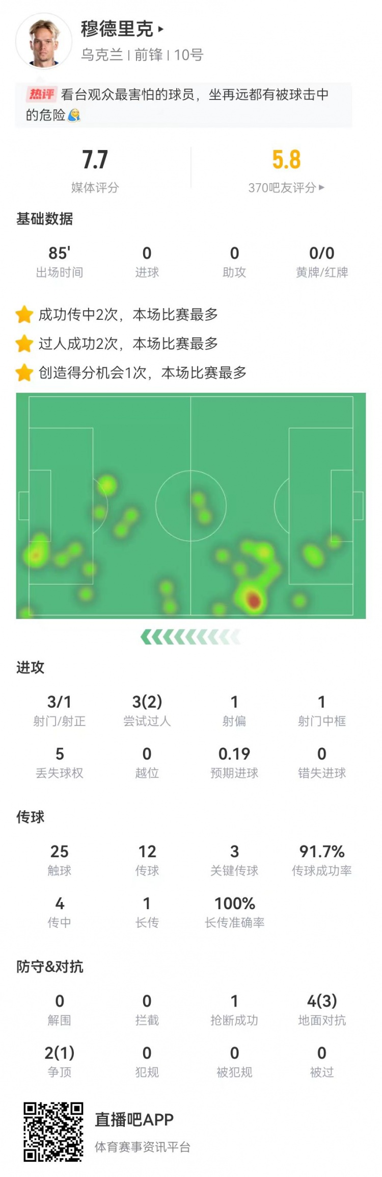 穆德里克本场数据：3关键传球+1中框+1造良机 获评7.7分