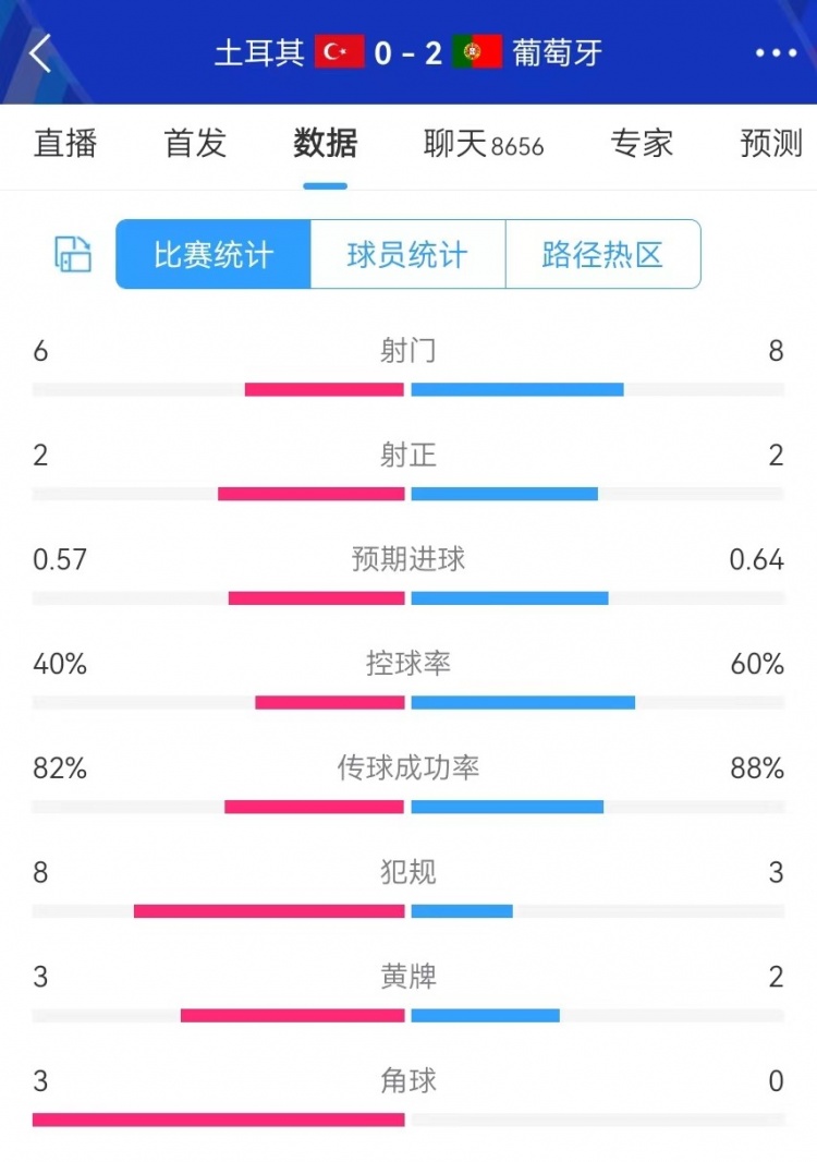 葡萄牙vs土耳其半场数据：射门8-6、射正2-2、预期进球0.64-0.57