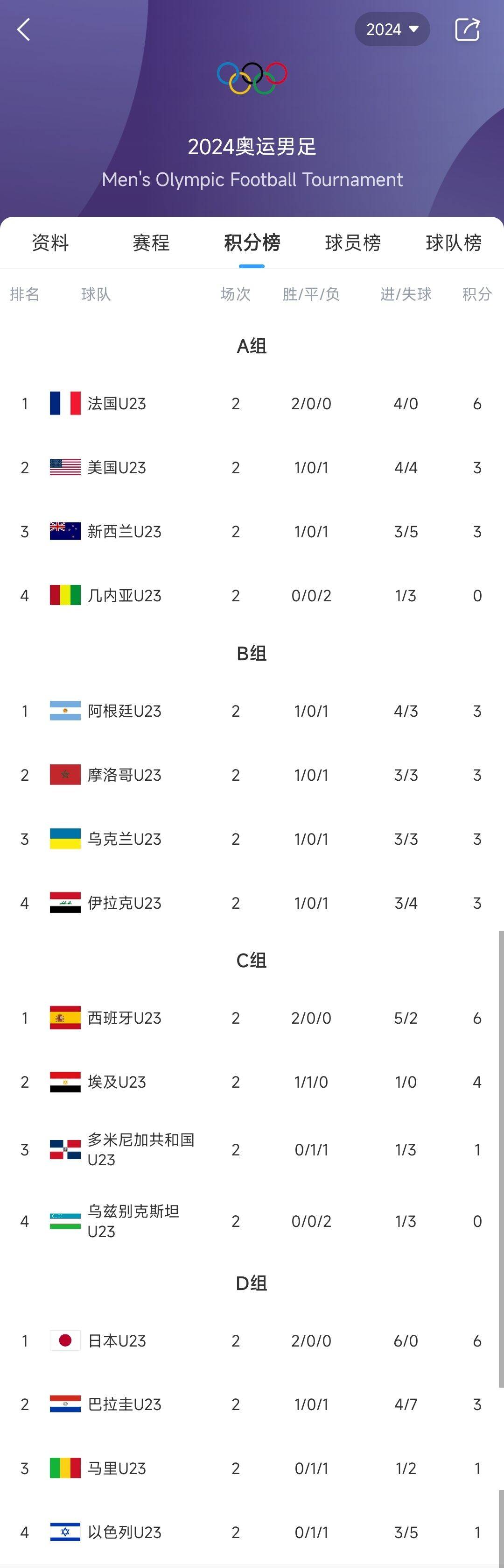 世界前3+日本！奥运男足各小组榜首：法国、阿根廷、西班牙、日本